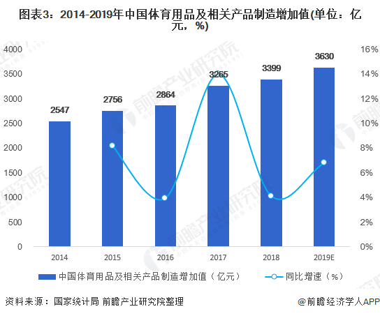预见金年会2020：《年中国体育用品行业全景图》（附市场规模、竞争格局、进出口数据等）(图3)