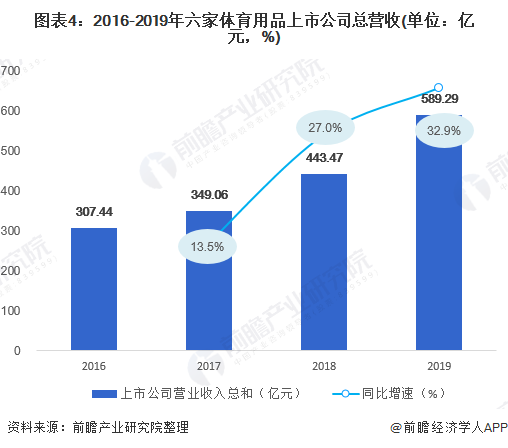 预见金年会2020：《年中国体育用品行业全景图》（附市场规模、竞争格局、进出口数据等）(图4)