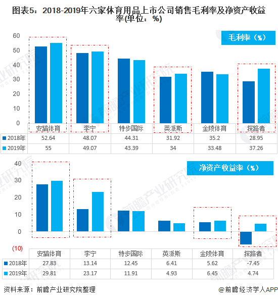 预见金年会2020：《年中国体育用品行业全景图》（附市场规模、竞争格局、进出口数据等）(图5)