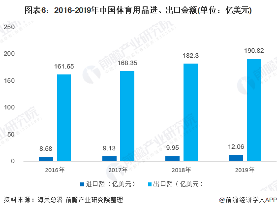 预见金年会2020：《年中国体育用品行业全景图》（附市场规模、竞争格局、进出口数据等）(图6)