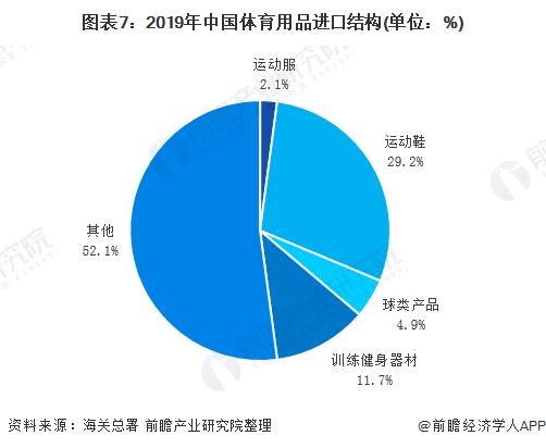 预见金年会2020：《年中国体育用品行业全景图》（附市场规模、竞争格局、进出口数据等）(图7)