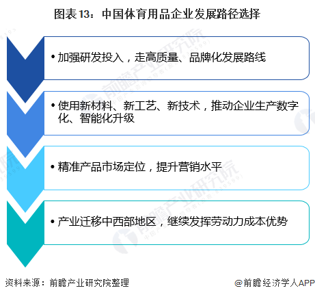 预见金年会2020：《年中国体育用品行业全景图》（附市场规模、竞争格局、进出口数据等）(图10)