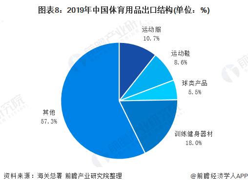 预见金年会2020：《年中国体育用品行业全景图》（附市场规模、竞争格局、进出口数据等）(图8)
