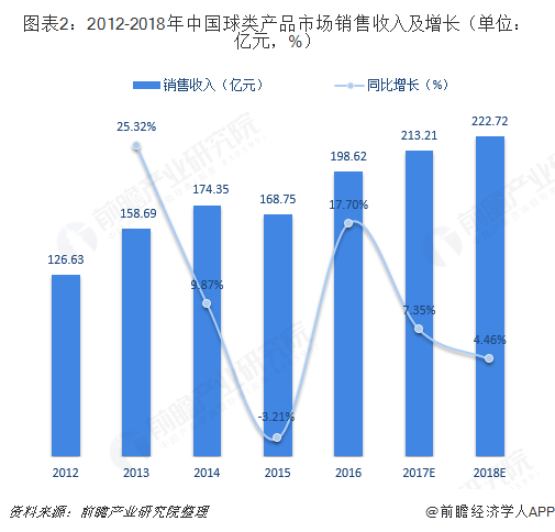 2018年体育用品行业细分产品市场规金年会模与发展前景分析 市场空间巨大【组图】(图2)