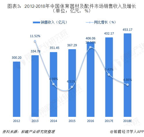 2018年体育用品行业细分产品市场规金年会模与发展前景分析 市场空间巨大【组图】(图3)