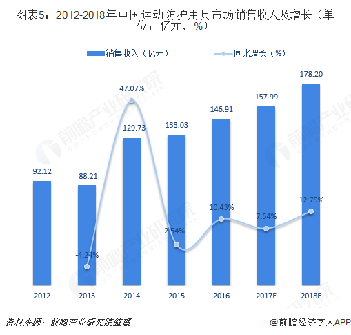 2018年体育用品行业细分产品市场规金年会模与发展前景分析 市场空间巨大【组图】(图5)