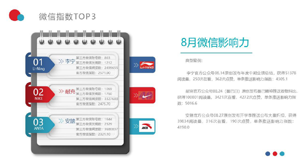 中国体育用品互联金年会网影响力排行——8月篇(图2)