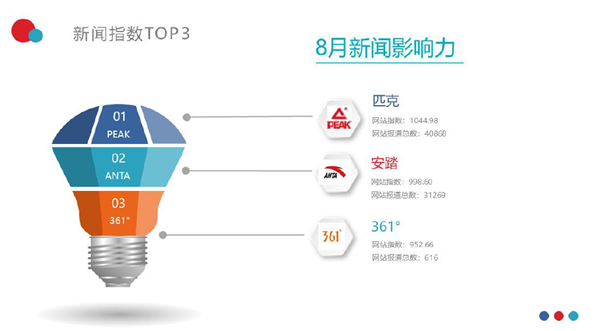 中国体育用品互联金年会网影响力排行——8月篇(图4)