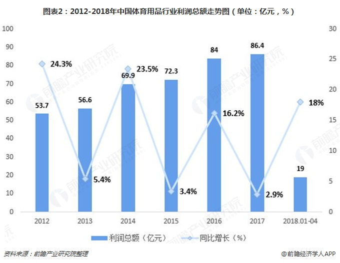 金年会2018年体育用品行业发展现状与市场前景分析 跑步、足球、智能化将成未来发展亮点【组图】(图2)