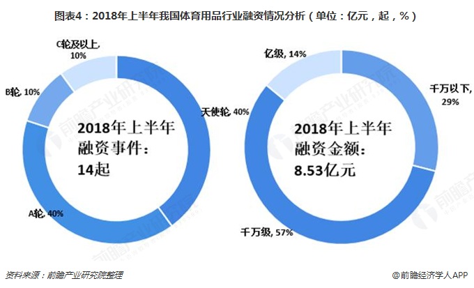金年会2018年体育用品行业发展现状与市场前景分析 跑步、足球、智能化将成未来发展亮点【组图】(图4)