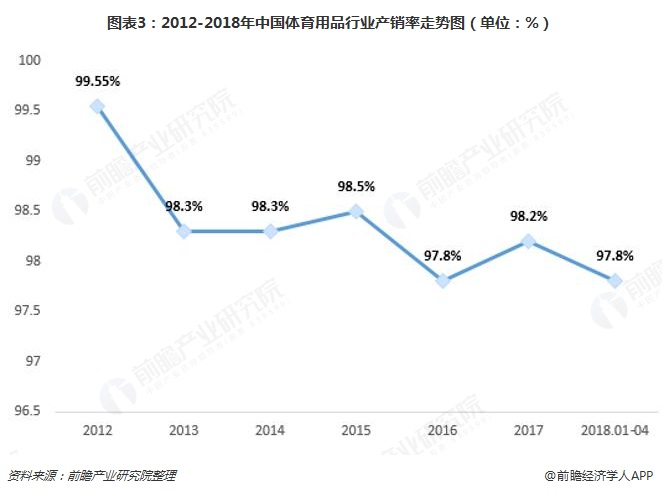 金年会2018年体育用品行业发展现状与市场前景分析 跑步、足球、智能化将成未来发展亮点【组图】(图3)