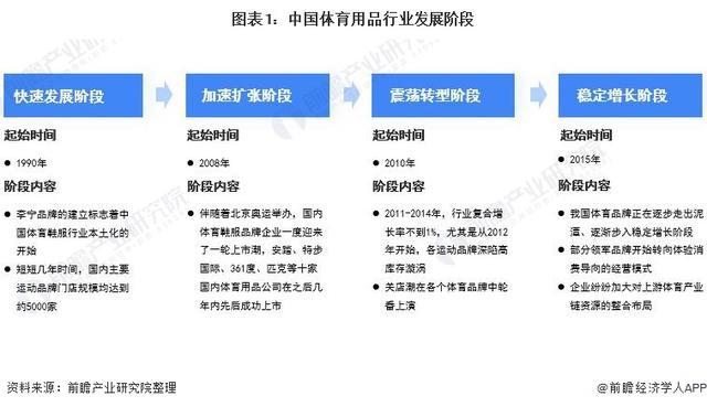 金年会「前瞻解读」2024-2029年中国体育用品行业发展阶段及前景分析(图3)