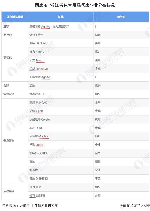 金年会2024年浙江省体育用品行业市场现状及发展前景分析 预计2029年总产出有望超4000亿元(图4)