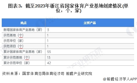 金年会2024年浙江省体育用品行业市场现状及发展前景分析 预计2029年总产出有望超4000亿元(图3)