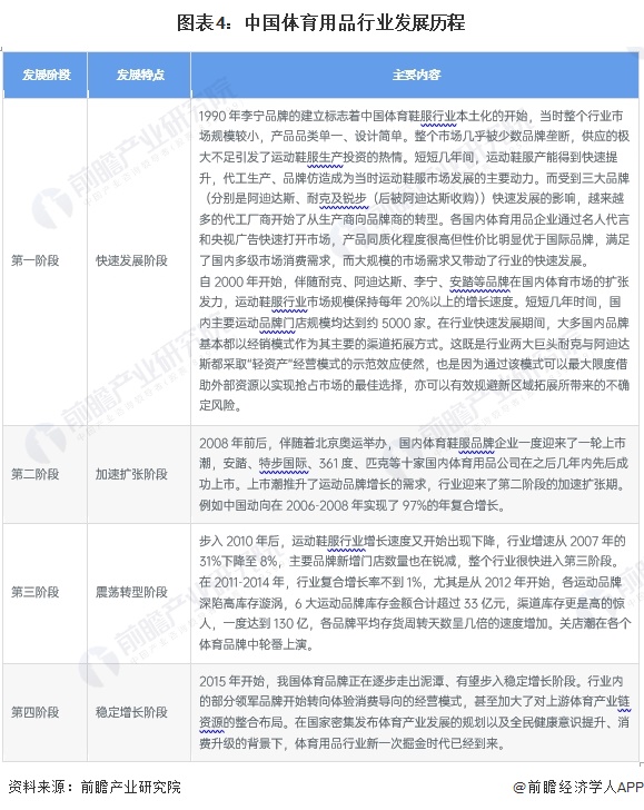 金年会预见2024：《2024年中国体育用品行业全景图谱》(附市场规模、竞争格局和发展前景等)(图4)