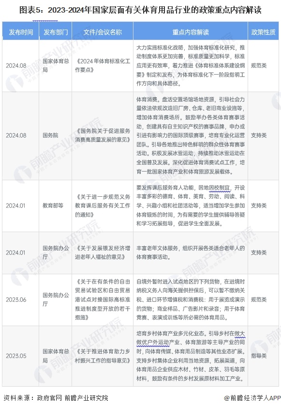 金年会预见2024：《2024年中国体育用品行业全景图谱》(附市场规模、竞争格局和发展前景等)(图5)