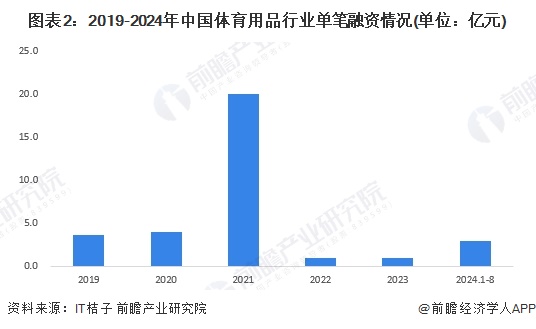 【投资视角】启示2024：中国体育用品行业投融资及兼金年会并重组分析（附投融资汇总、兼并重组事件等）(图2)