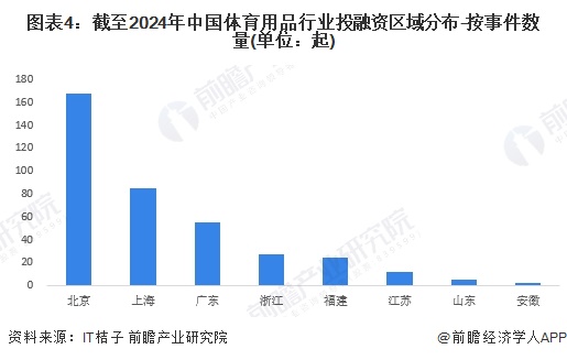 【投资视角】启示2024：中国体育用品行业投融资及兼金年会并重组分析（附投融资汇总、兼并重组事件等）(图4)