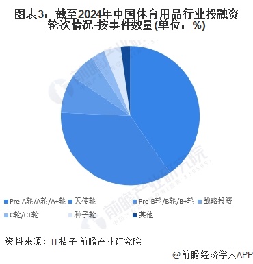【投资视角】启示2024：中国体育用品行业投融资及兼金年会并重组分析（附投融资汇总、兼并重组事件等）(图3)