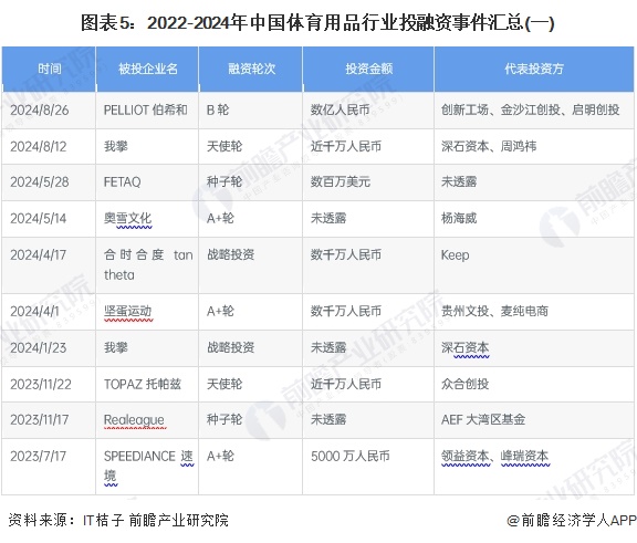 【投资视角】启示2024：中国体育用品行业投融资及兼金年会并重组分析（附投融资汇总、兼并重组事件等）(图5)