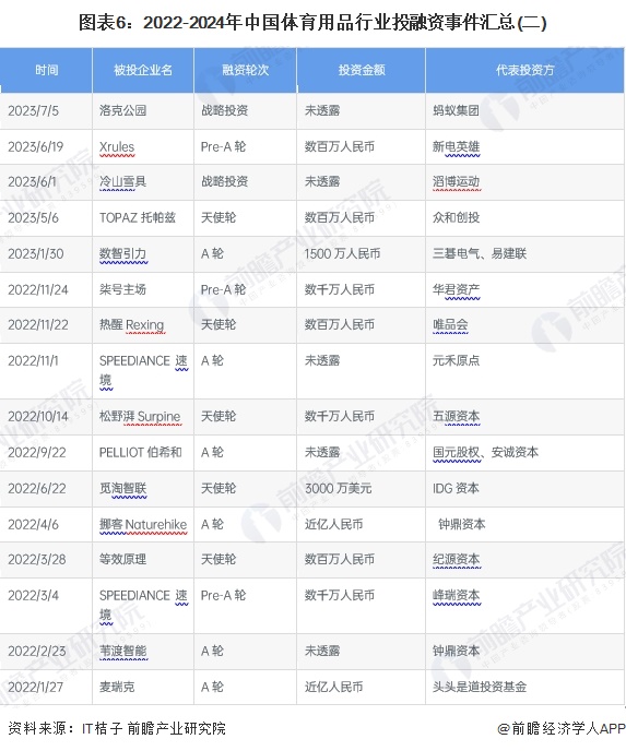 【投资视角】启示2024：中国体育用品行业投融资及兼金年会并重组分析（附投融资汇总、兼并重组事件等）(图6)
