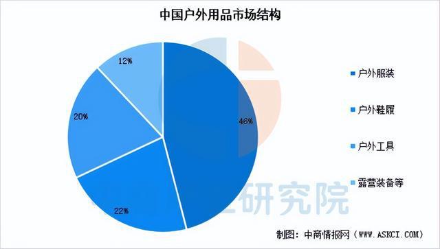 2025年中国户外用品行业市场前景预测研究(图5)